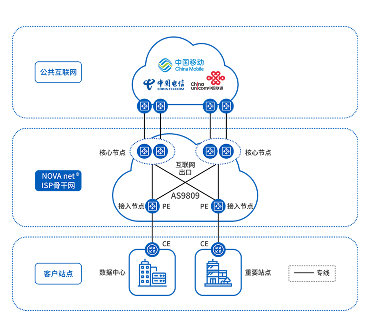 BGP出口、互聯(lián)網(wǎng)接入服務(wù)