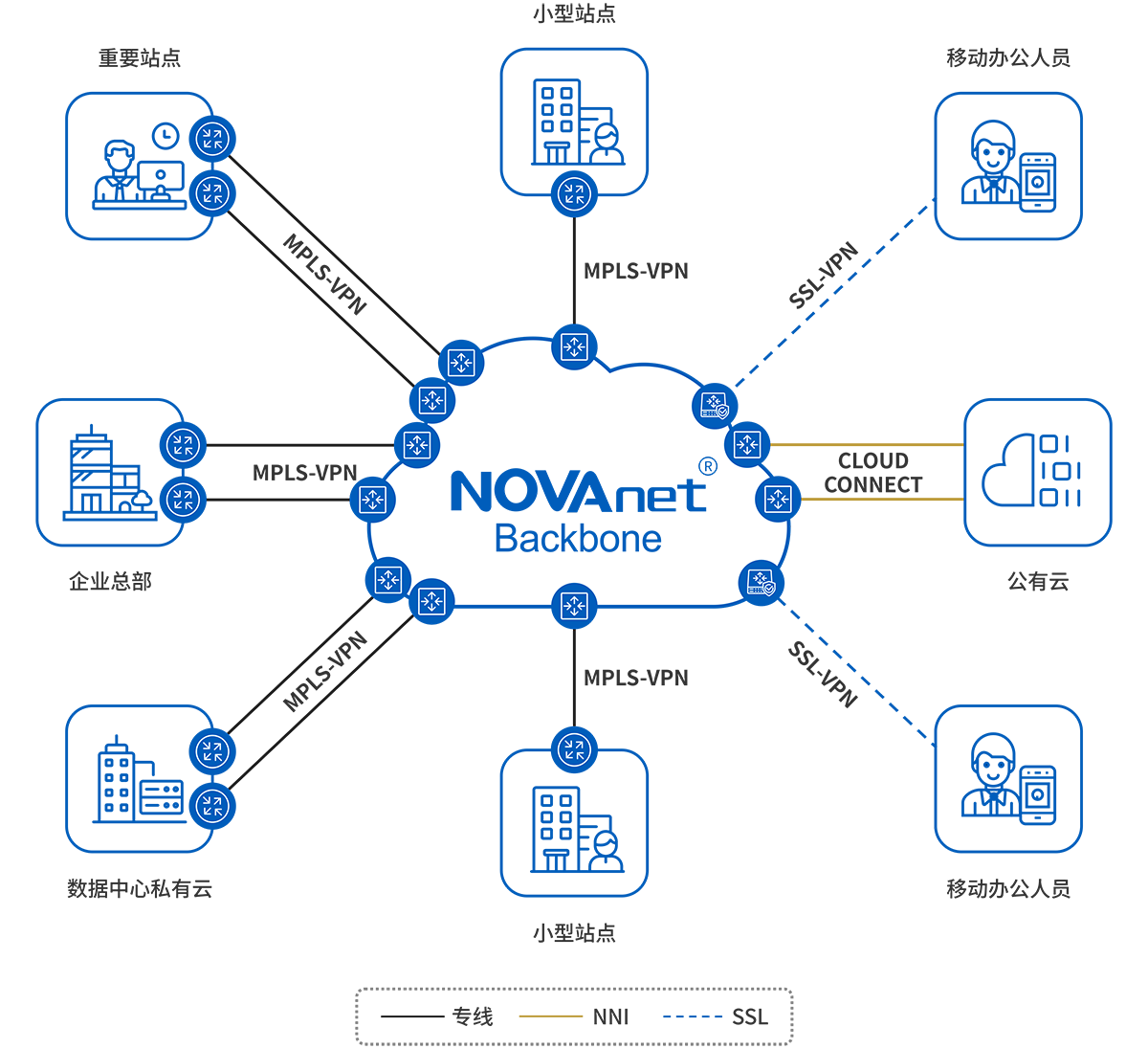 MPLS組網(wǎng)、MPLS專線