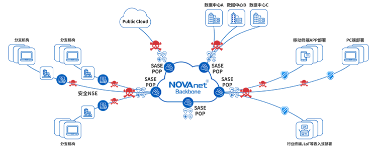 ZTNA、零信任、sase解決方案