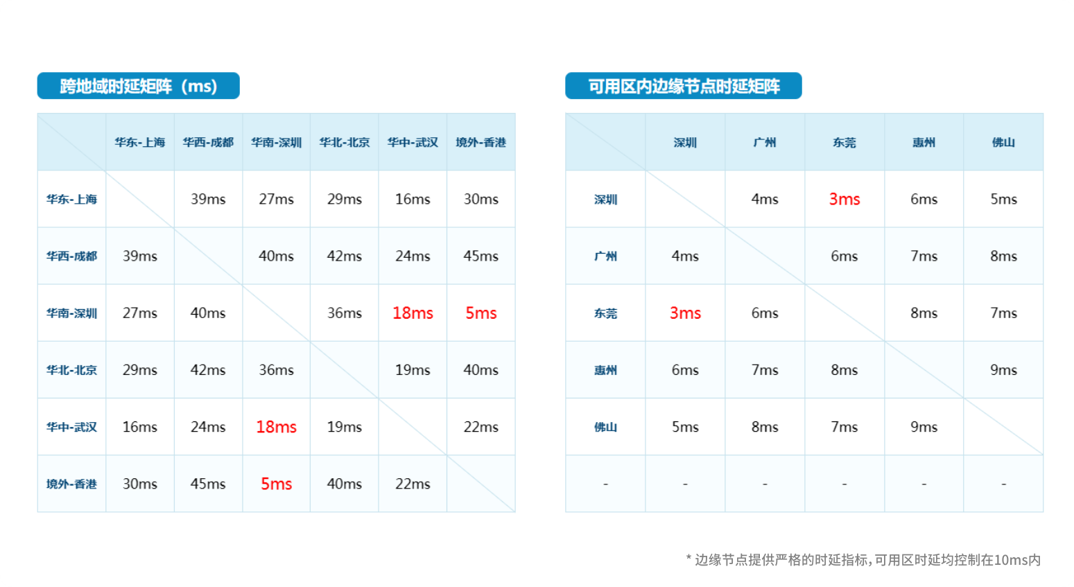 邊緣節(jié)點(diǎn)、時(shí)延