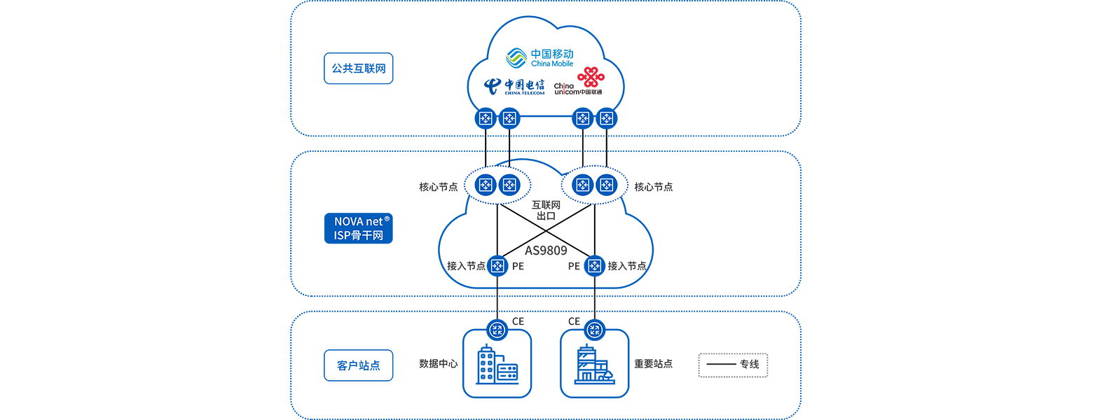 BGP出口、互聯(lián)網(wǎng)接入服務(wù)