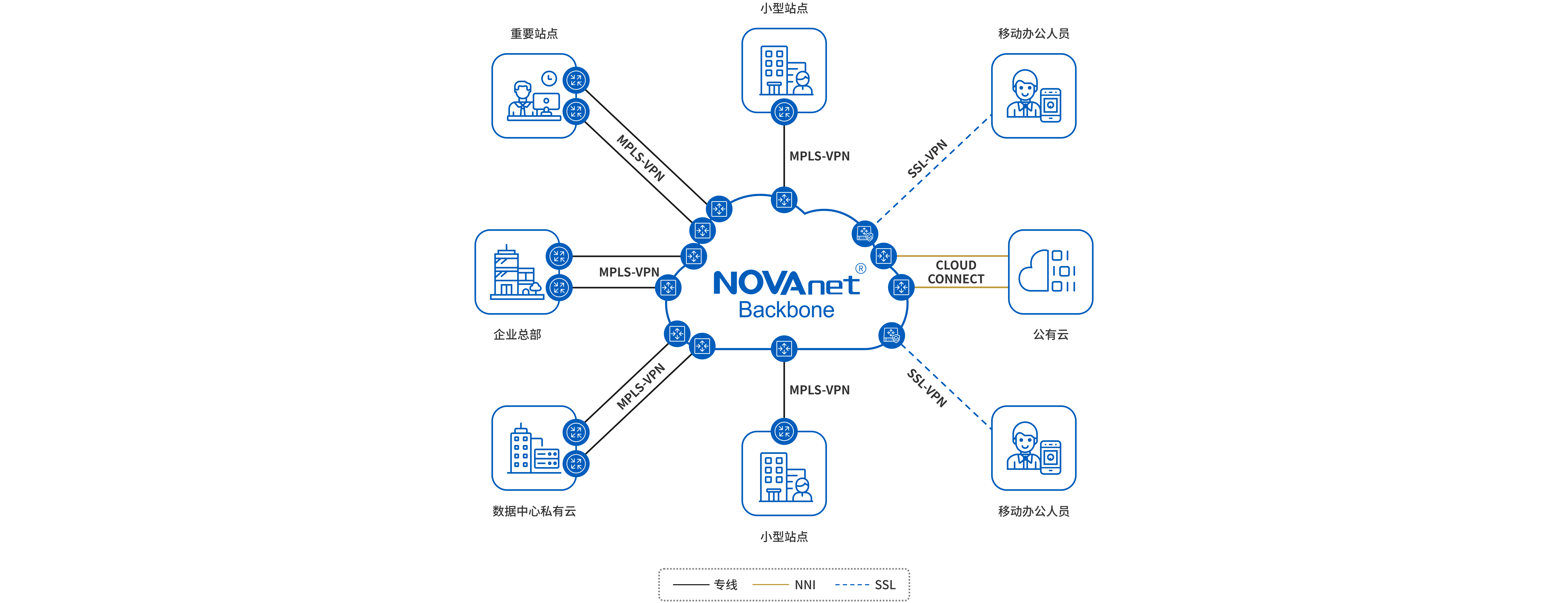 MPLS組網(wǎng)、MPLS專線
