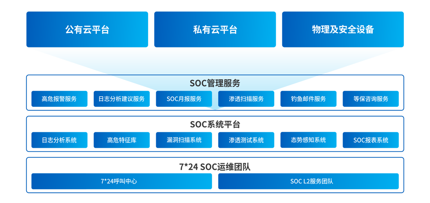 網(wǎng)絡(luò)安全、安全運維